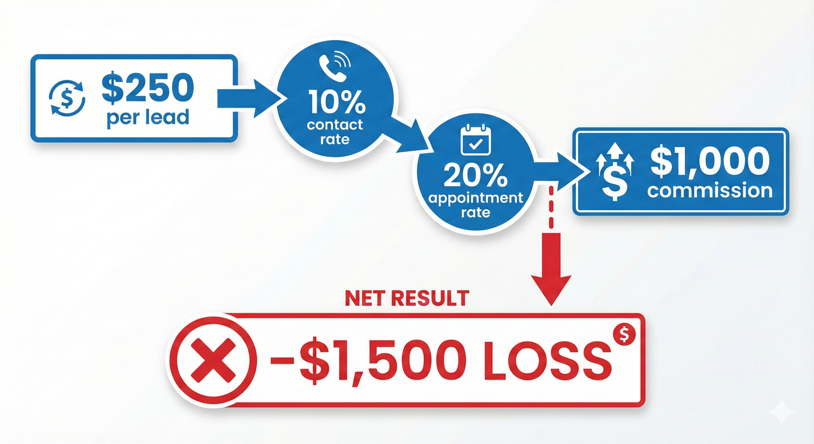 Insurance agent calculating ad budget using commission math and the KPI Sheet framework